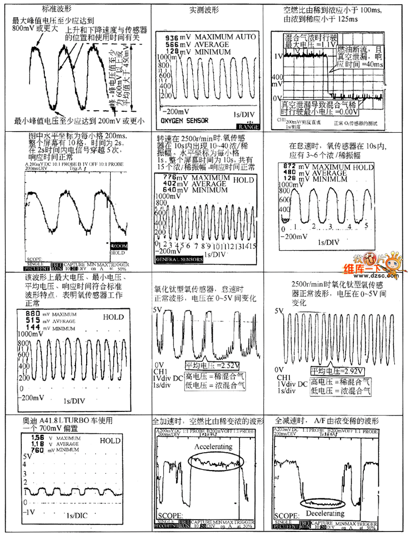 氧传感器波形图分析图片