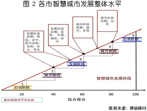 >五大发展阶段得分标准分别为0-20分,20-40分,40-60分,6500_377