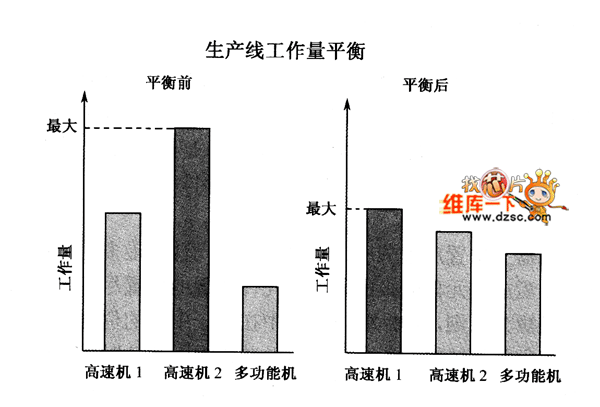 贴片机生产线体平衡优化