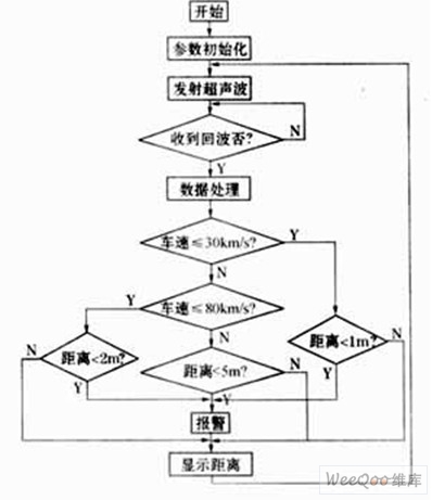 智能型汽车防撞报警器的设计实现