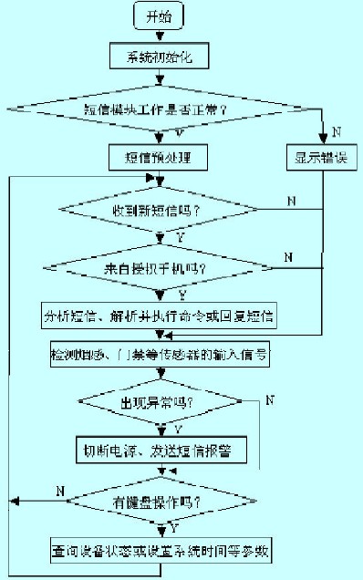 一种基于sms的智能家居远程监控系统