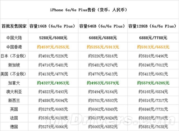 iphone 6s/6s plus全球售价一览! 