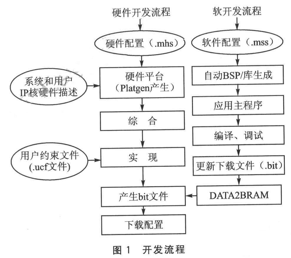 开发流程