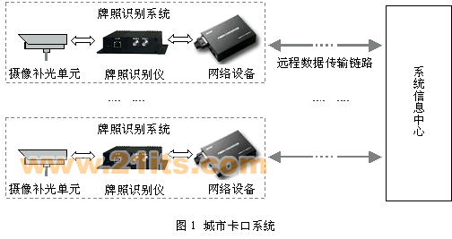 城市卡口系统工作过程: 车牌识别系统安装于城市各出入路口及主要道路