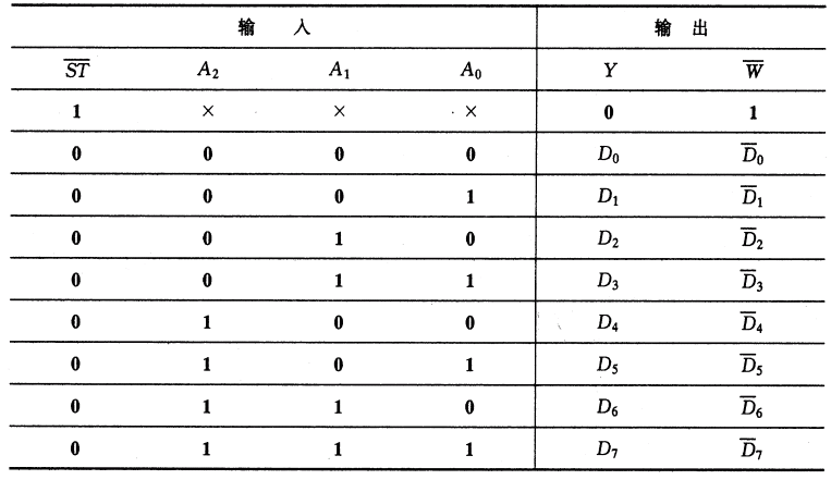 a2a1a0d2  a2a1a0d3 图1(b)所示为一个8选1数据选择器,其功能表如表1