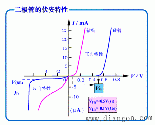 二极管的伏安特性 