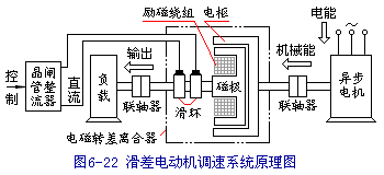 电磁转差离合器调速工作原理 