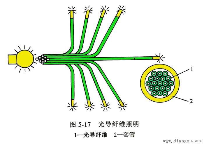 光纤照明解决方案华强电子网