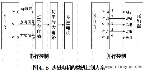 步进电机的开环控制和闭环控制 