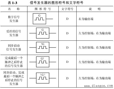 数字电路符号主要包括门电路,触发器,信号发生器,编译码器等代码转换