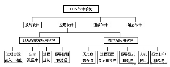 dcs的硬件体系结构解决方案华强电子网