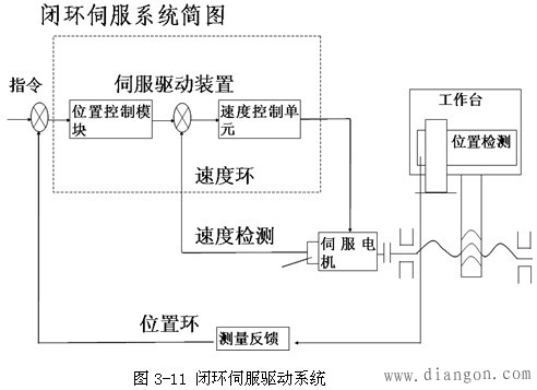 闭环控制伺服系统 