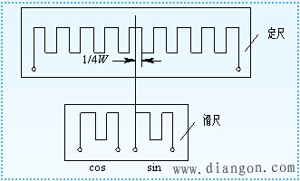 如图5所示,其转子相当于直线感应同步器的滑尺,定子相当于定尺,而且