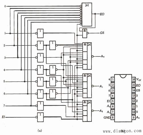 优先编码器74148的逻辑图和引脚图分别如图1(a)和1(b)所示,其功能如表