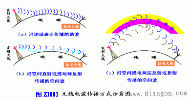 這些電離層特別是其中自由電子的密度,是影響無線電波傳播的主要因素