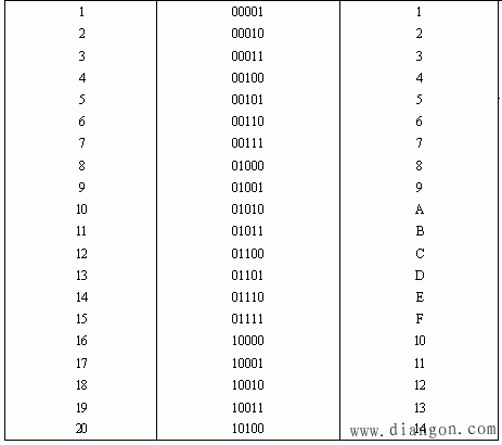 為便於對照,將十進制,二進制和十六進制之間的關係列於表1中.