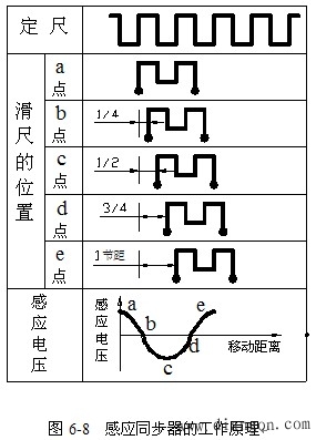 感应同步器的工作原理与旋转变压器基本一致