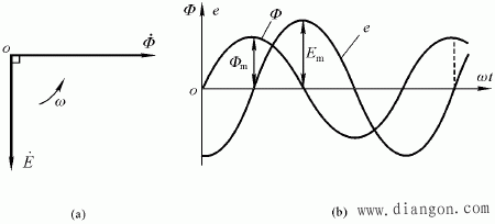 圖2 電動勢與磁通的相位關係(a)相量圖表示; (b)波形圖表示