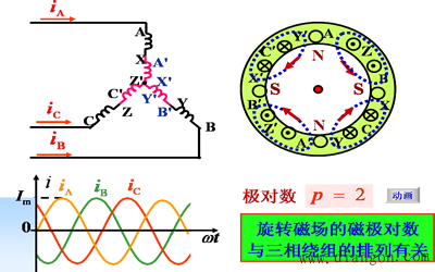 绕组的始端之间互差 60 ° ,将形成 两对磁极的旋转磁场