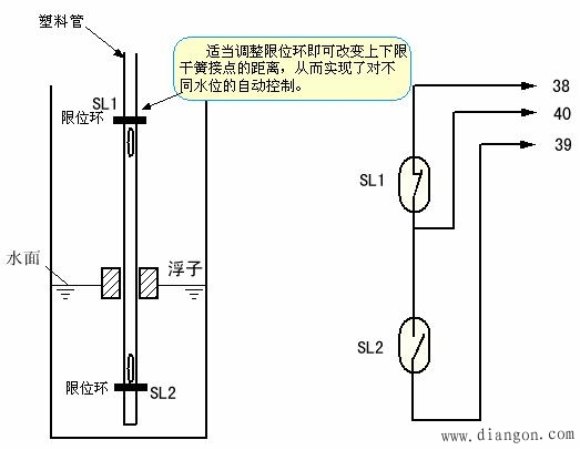 浮子式磁性开关浮球反置→平置→斜置→动锤依靠自重滑离干簧管,接点