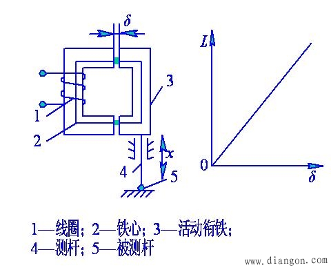 可變磁阻式電感傳感器解決方案華強電子網