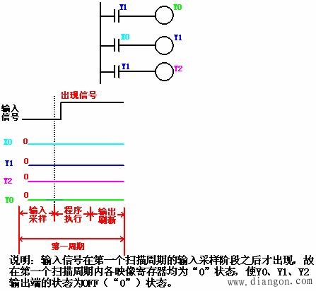 plc的掃描週期和輸入輸出滯後時間解決方案華強電子網