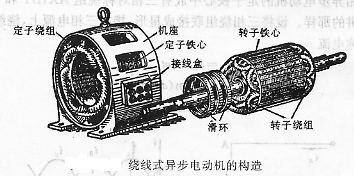 起動電阻和調速電阻是藉助於電刷同滑環和轉子繞組聯接,見下圖繞線式