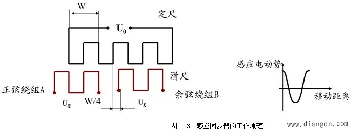 感应同步器滑尺上的绕组是励磁绕组,定尺上的绕组是感应绕组