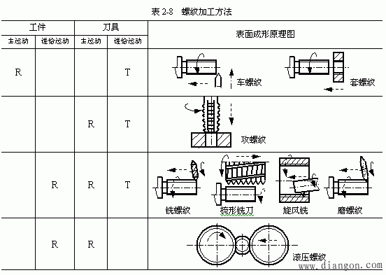 螺纹加工方法-解决方案-华强电子网