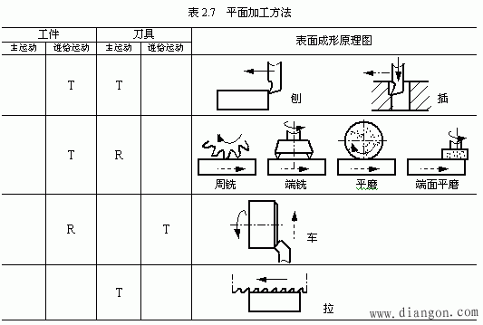 对于龙门刨床,工件的直线往复运动为主运动,进给运动通常由刀具完成