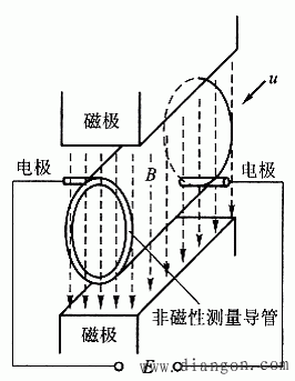 电磁流量计测量原理和结构 