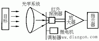 红外辐射测温仪结构原理如图1所示