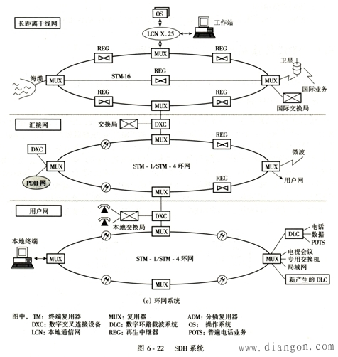 sdh传输系统及其安全性问题华强电子网