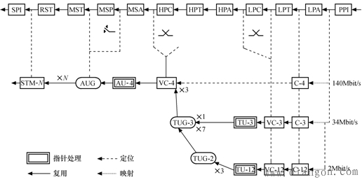 sdh复用结构华强电子网