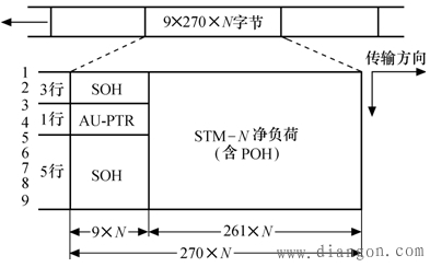 图1 stm-n的帧结构图2 stm-1 soh字节安排 3.