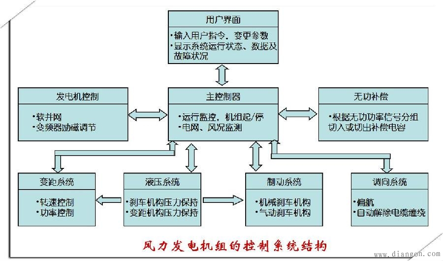 风力发电系统及装置华强电子网