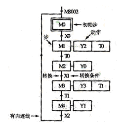 plc順序功能圖的組成解決方案華強電子網