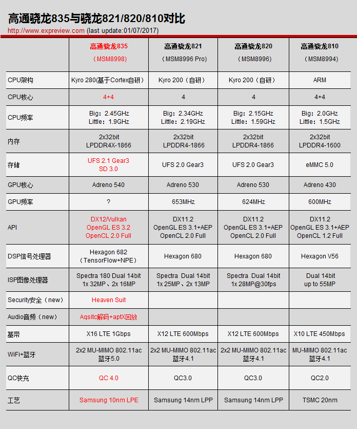 天下神机出高通 骁龙835都改进了啥?