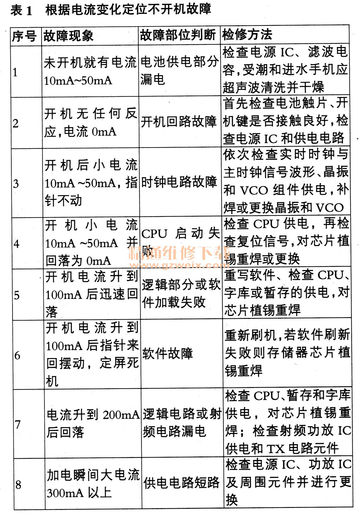 手机维修资料_维修资料手机怎么做_维修资料手机怎么查