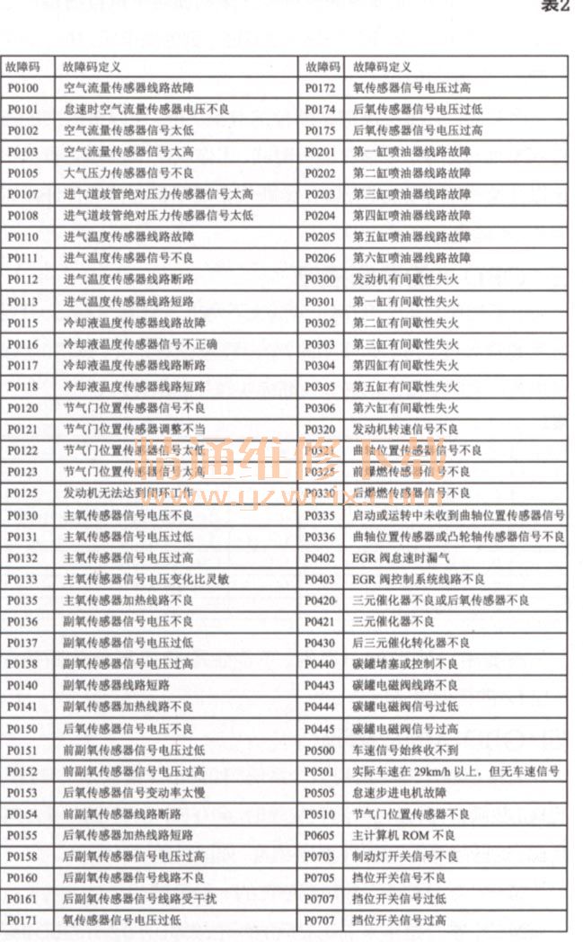 详解电喷摩托车系统中的自诊断功能与数据流