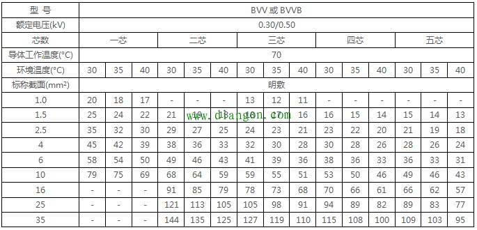 注:明敷載流量值系根據s>2de(de為電線外徑)計算bv-105耐熱絕緣電線明