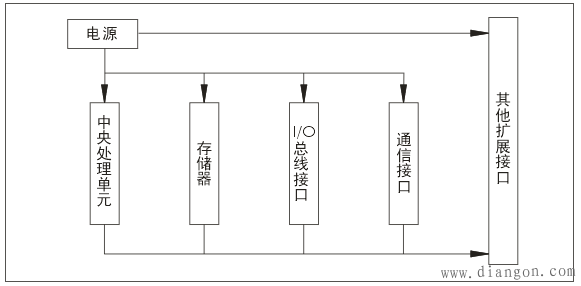 可编程控制器结构示意图