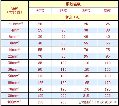 請在使用電源時,需特別注意輸入與輸出導線的線徑問題,以防止因電流太