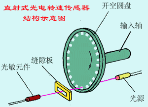 传感器与检测技术)光电式测速传感器的测量原理示意图如上图所示,遮光