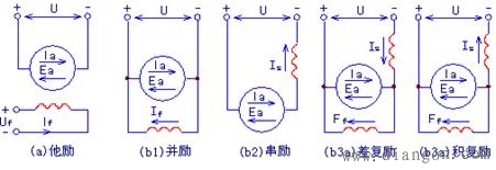 直流电动机的励磁方式 