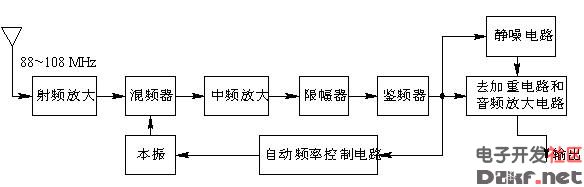 广播调频接收机原理方框图