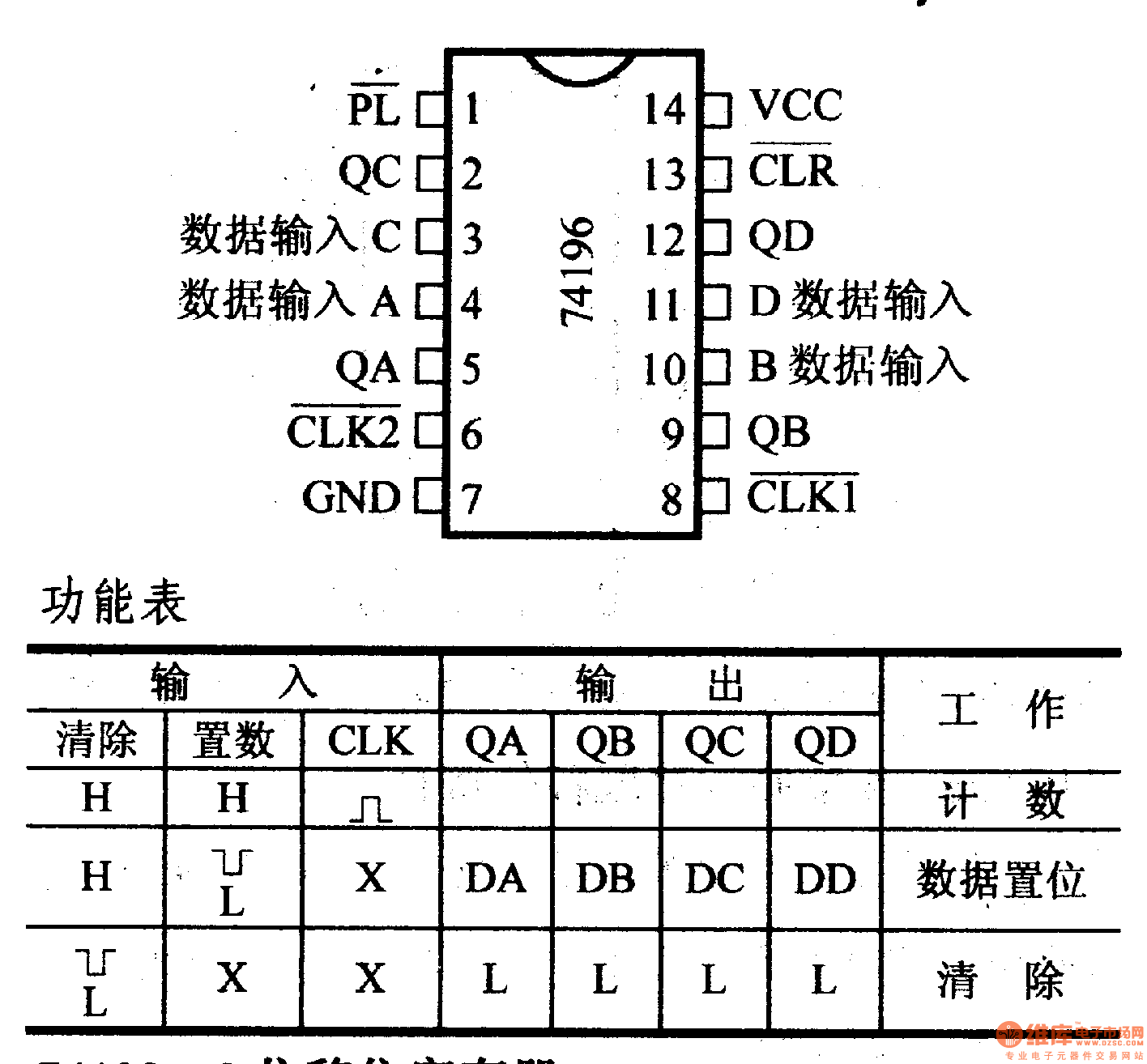 74系列數字電路74196/74197等可預置十進制/二進制計數器