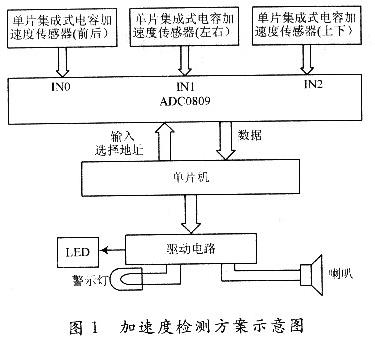 加速度傳感器adxl50在導彈行軍中的應用