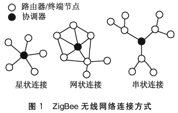 zigbee2006协议栈的无线传感执行网络构建