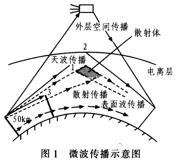 图1为微波传播示意图,微波信号在传输过程中,会受到大气,海面,地面